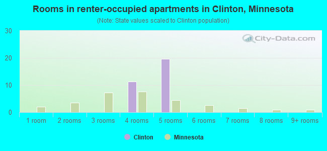 Rooms in renter-occupied apartments in Clinton, Minnesota