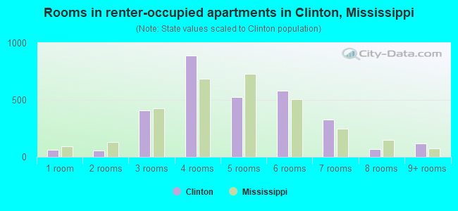 Rooms in renter-occupied apartments in Clinton, Mississippi