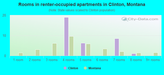 Rooms in renter-occupied apartments in Clinton, Montana