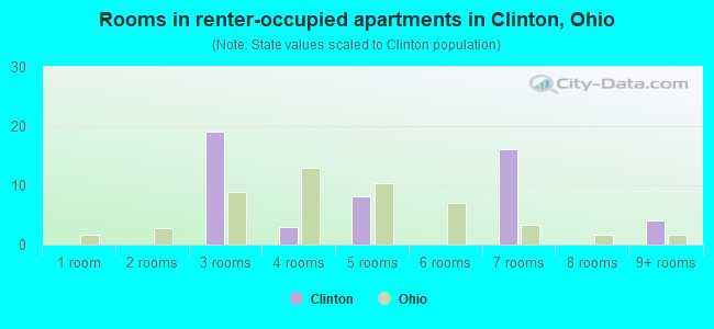 Rooms in renter-occupied apartments in Clinton, Ohio