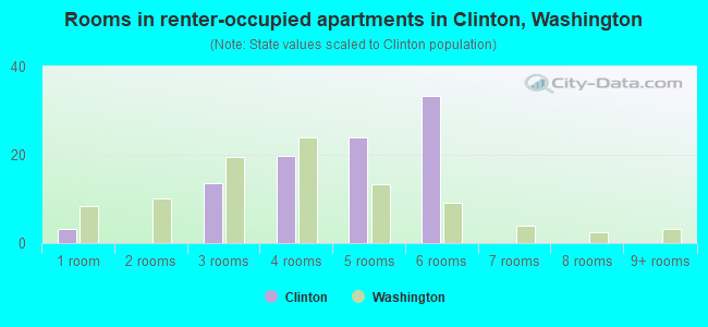 Rooms in renter-occupied apartments in Clinton, Washington
