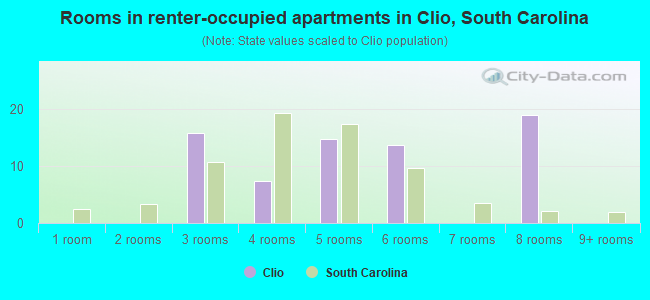 Rooms in renter-occupied apartments in Clio, South Carolina