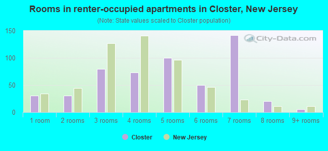 Rooms in renter-occupied apartments in Closter, New Jersey