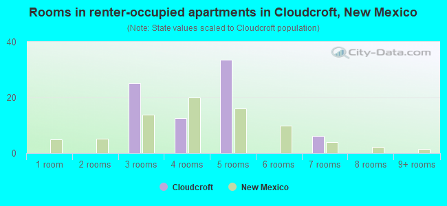 Rooms in renter-occupied apartments in Cloudcroft, New Mexico