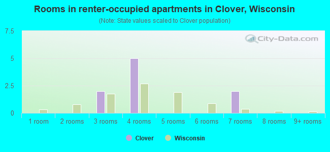 Rooms in renter-occupied apartments in Clover, Wisconsin