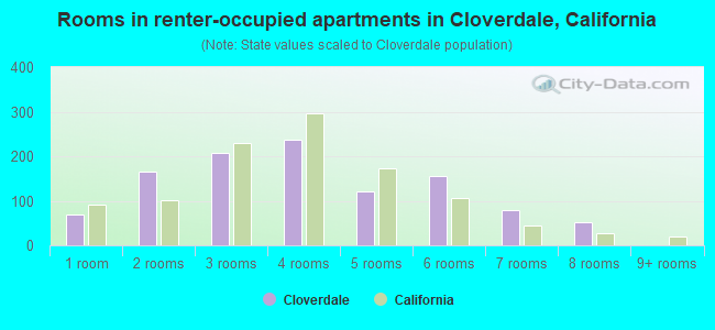 Rooms in renter-occupied apartments in Cloverdale, California