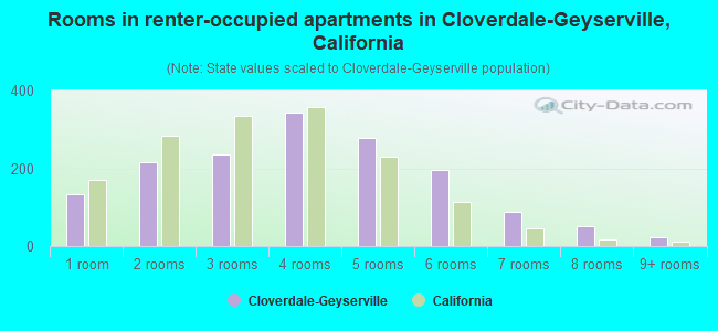 Rooms in renter-occupied apartments in Cloverdale-Geyserville, California