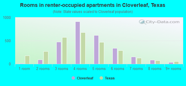 Rooms in renter-occupied apartments in Cloverleaf, Texas
