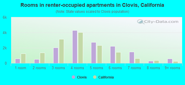 Rooms in renter-occupied apartments in Clovis, California