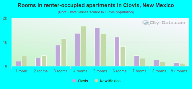Rooms in renter-occupied apartments in Clovis, New Mexico