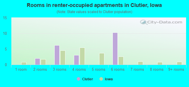 Rooms in renter-occupied apartments in Clutier, Iowa