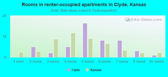 Rooms in renter-occupied apartments in Clyde, Kansas