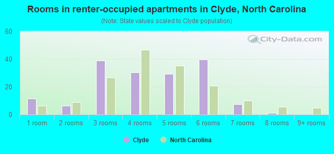 Rooms in renter-occupied apartments in Clyde, North Carolina