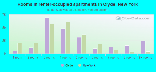 Rooms in renter-occupied apartments in Clyde, New York