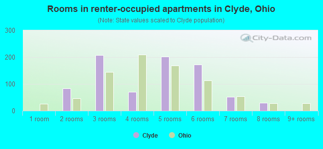 Rooms in renter-occupied apartments in Clyde, Ohio