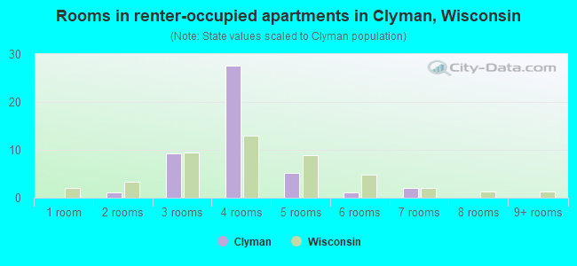 Rooms in renter-occupied apartments in Clyman, Wisconsin