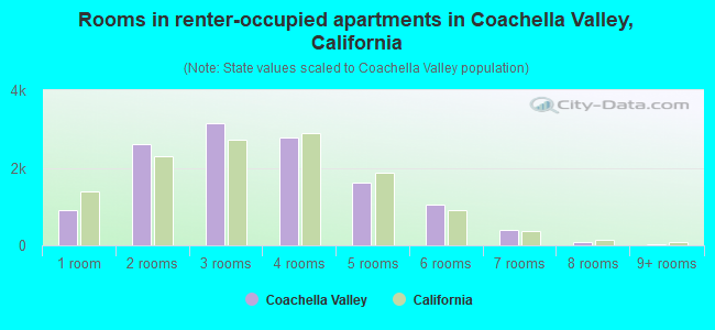 Rooms in renter-occupied apartments in Coachella Valley, California