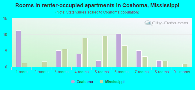 Rooms in renter-occupied apartments in Coahoma, Mississippi