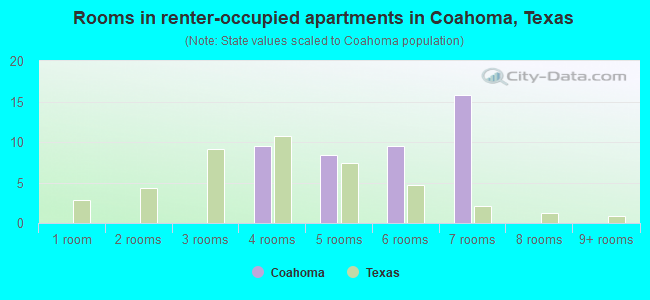 Rooms in renter-occupied apartments in Coahoma, Texas
