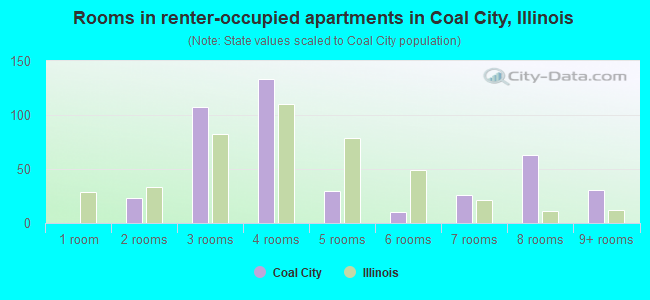 Rooms in renter-occupied apartments in Coal City, Illinois