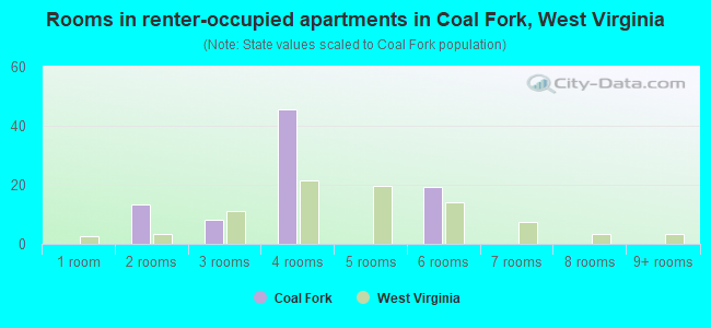 Rooms in renter-occupied apartments in Coal Fork, West Virginia