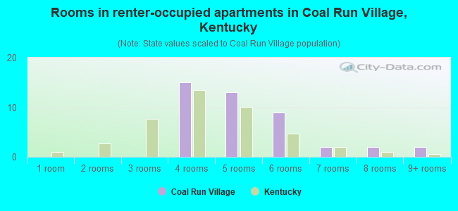 Rooms in renter-occupied apartments in Coal Run Village, Kentucky