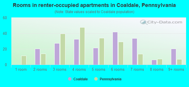 Rooms in renter-occupied apartments in Coaldale, Pennsylvania
