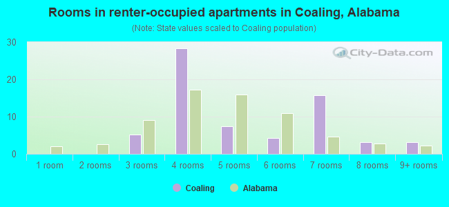 Rooms in renter-occupied apartments in Coaling, Alabama