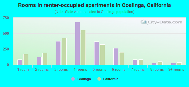 Rooms in renter-occupied apartments in Coalinga, California