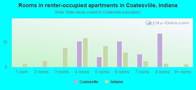 Rooms in renter-occupied apartments in Coatesville, Indiana