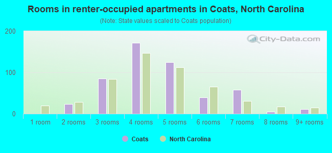 Rooms in renter-occupied apartments in Coats, North Carolina