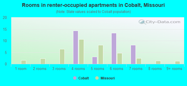 Rooms in renter-occupied apartments in Cobalt, Missouri