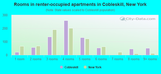 Rooms in renter-occupied apartments in Cobleskill, New York