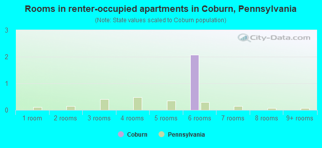 Rooms in renter-occupied apartments in Coburn, Pennsylvania