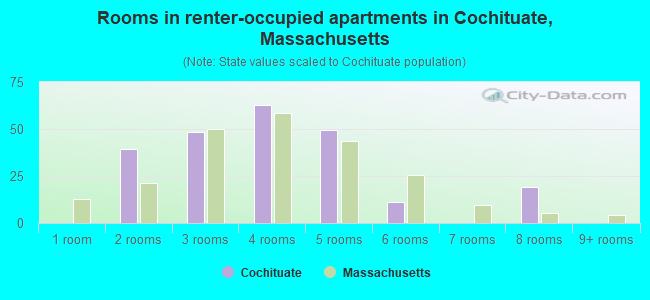 Rooms in renter-occupied apartments in Cochituate, Massachusetts