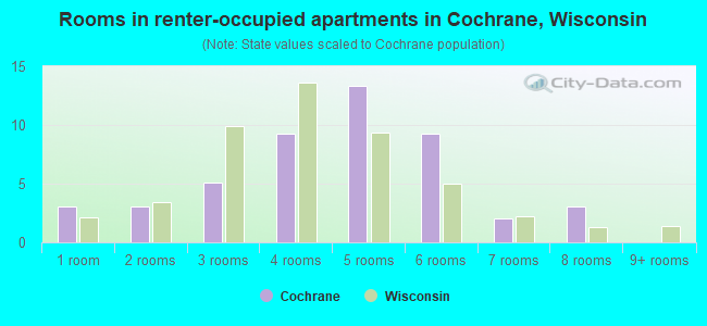 Rooms in renter-occupied apartments in Cochrane, Wisconsin