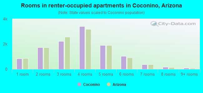 Rooms in renter-occupied apartments in Coconino, Arizona