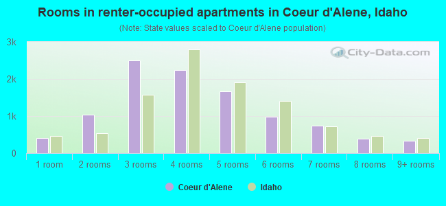 Rooms in renter-occupied apartments in Coeur d'Alene, Idaho