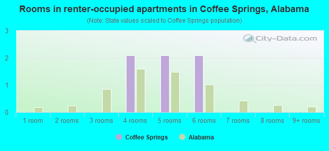 Rooms in renter-occupied apartments in Coffee Springs, Alabama