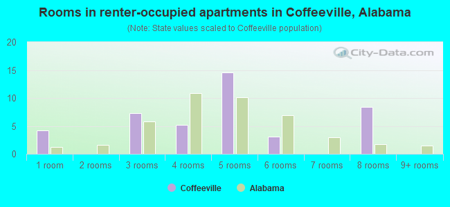 Rooms in renter-occupied apartments in Coffeeville, Alabama