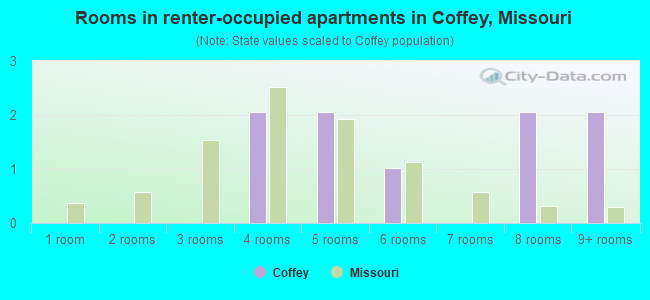 Rooms in renter-occupied apartments in Coffey, Missouri