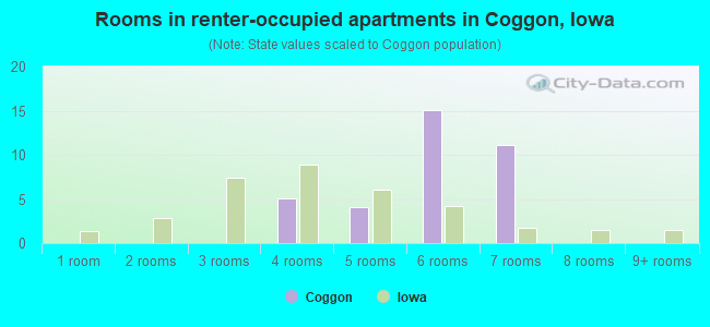 Rooms in renter-occupied apartments in Coggon, Iowa