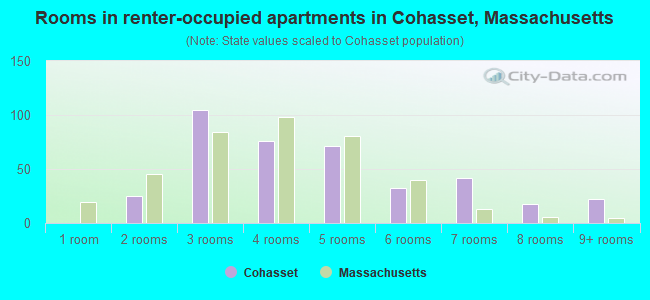 Rooms in renter-occupied apartments in Cohasset, Massachusetts