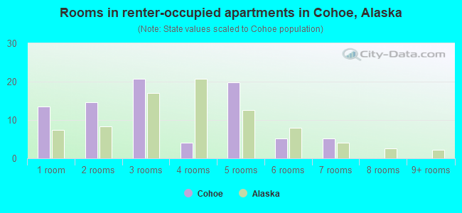 Rooms in renter-occupied apartments in Cohoe, Alaska