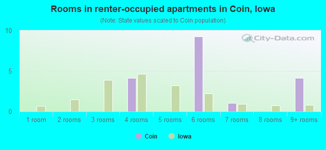 Rooms in renter-occupied apartments in Coin, Iowa