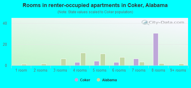 Rooms in renter-occupied apartments in Coker, Alabama