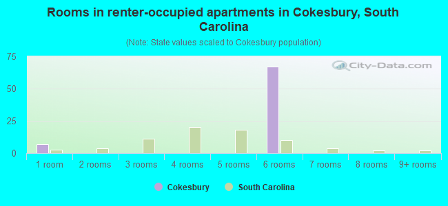 Rooms in renter-occupied apartments in Cokesbury, South Carolina