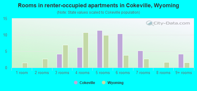 Rooms in renter-occupied apartments in Cokeville, Wyoming