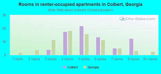 Rooms in renter-occupied apartments in Colbert, Georgia