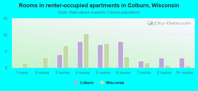 Rooms in renter-occupied apartments in Colburn, Wisconsin